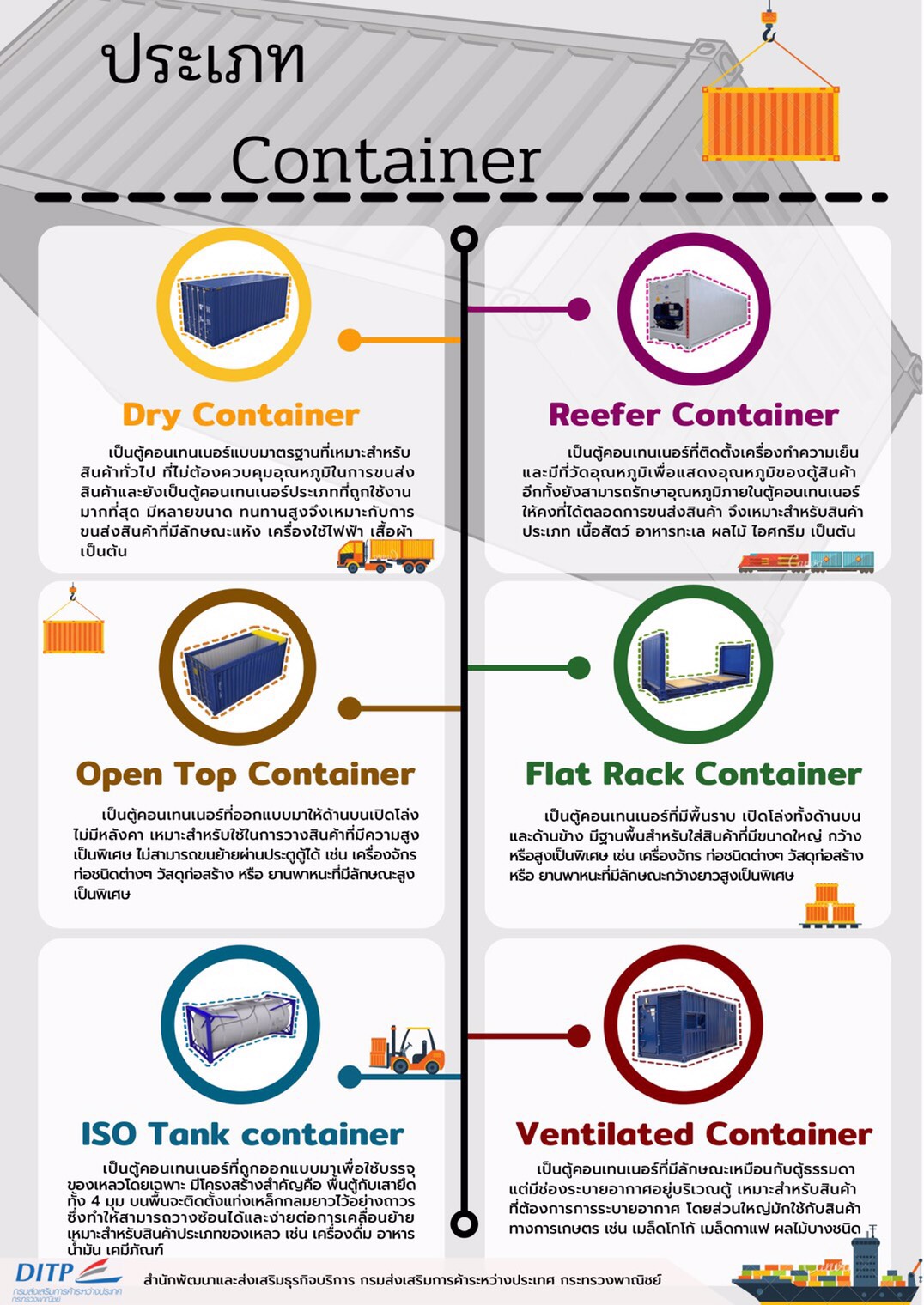 ประเภทตู้คอนเทนเนอร์ หลายแบบ 6 แบบ